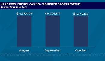 Bristol Casino October revenues hold steady