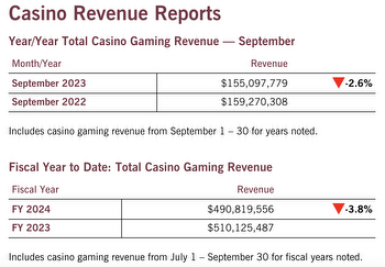 Casino Revenue Down, Sports Wagering Revenue Ticks Up