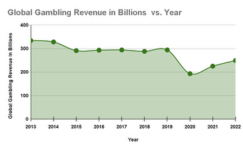 Casino Revenue Statistics: Trends and Analysis Report