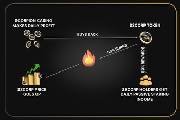 The Growing Traffic to the Scorpion Casino Presale Hints at a Bigger Launch for the Stake-to-Earn Token