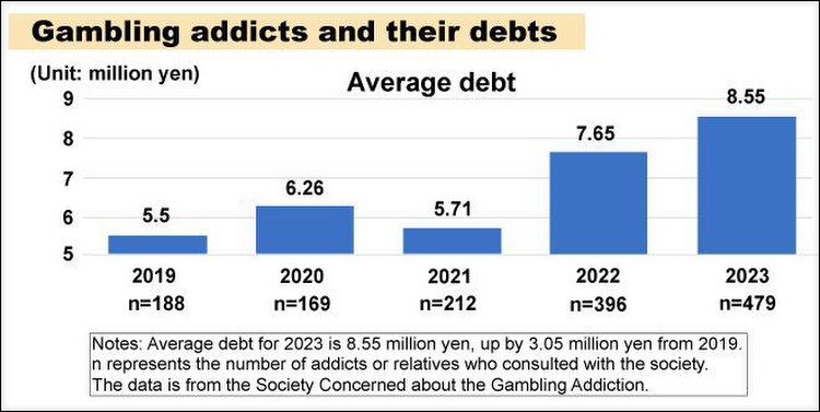 Group warns about surge in young online gambling addicts