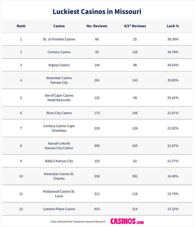 Where to Win Big in Missouri? State's Luckiest Casinos